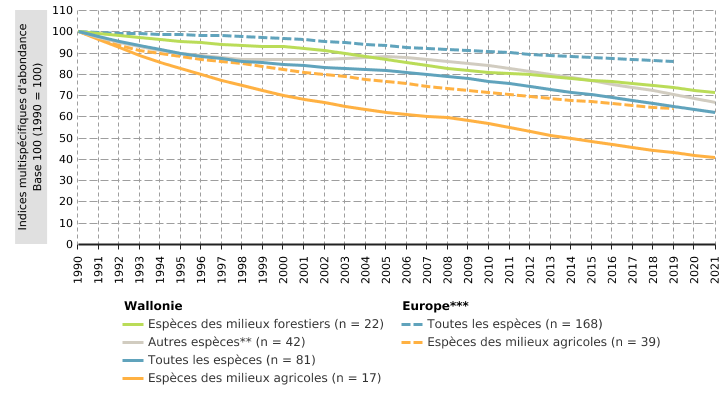 Évolution des effectifs des populations des 81 espèces d’oiseaux communs* en Wallonie